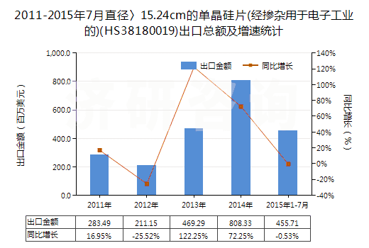 2011-2015年7月直徑〉15.24cm的單晶硅片(經(jīng)摻雜用于電子工業(yè)的)(HS38180019)出口總額及增速統(tǒng)計